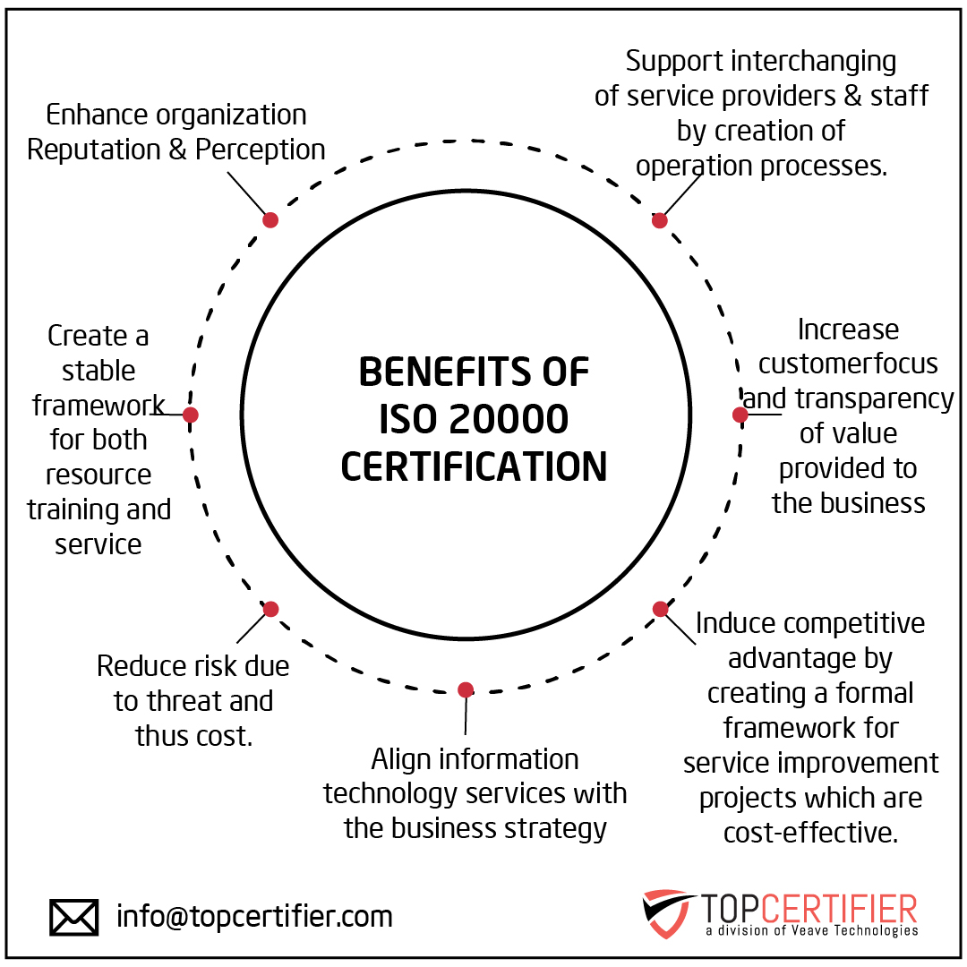 ISO 20000 IT Service Management certification FAQs for companies in Abu Dhabi—ITSM, service delivery, audits